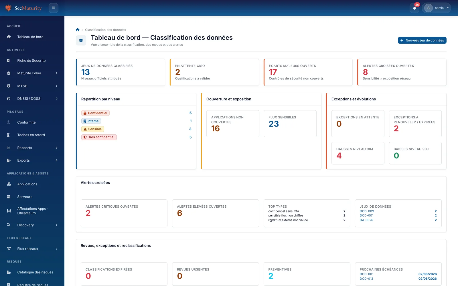 Tableau de bord réel de classification des données dans SecMaturity : jeux de données classifiés, répartition par niveau, couverture et exposition, alertes croisées et revues
